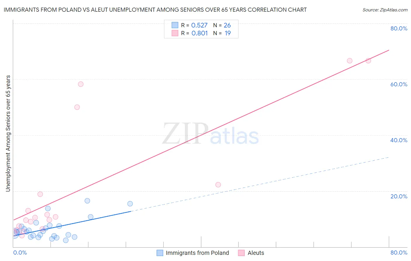 Immigrants from Poland vs Aleut Unemployment Among Seniors over 65 years