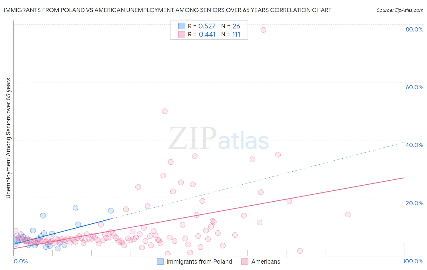 Immigrants from Poland vs American Unemployment Among Seniors over 65 years