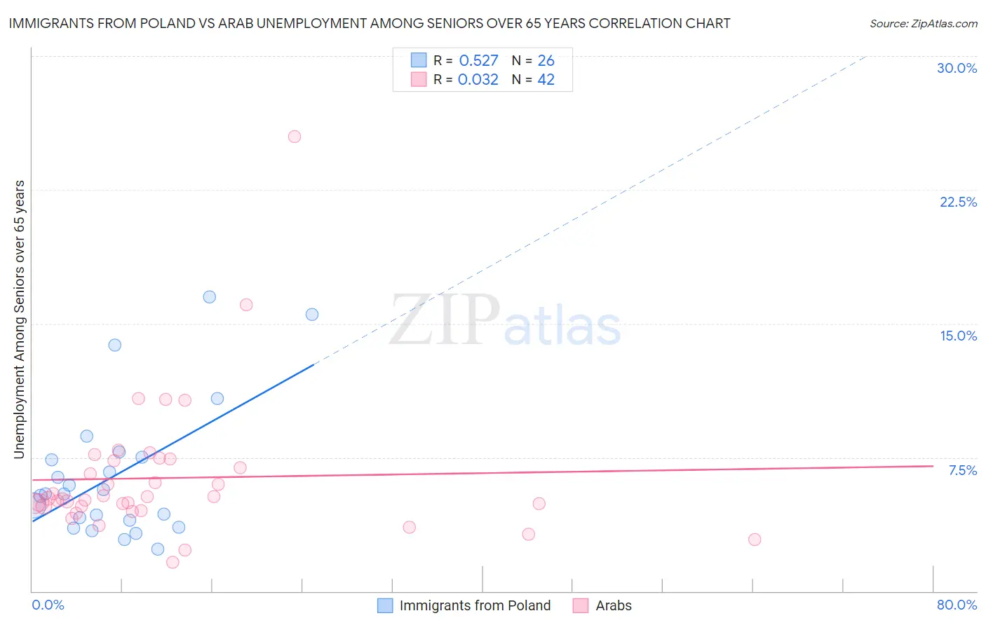 Immigrants from Poland vs Arab Unemployment Among Seniors over 65 years
