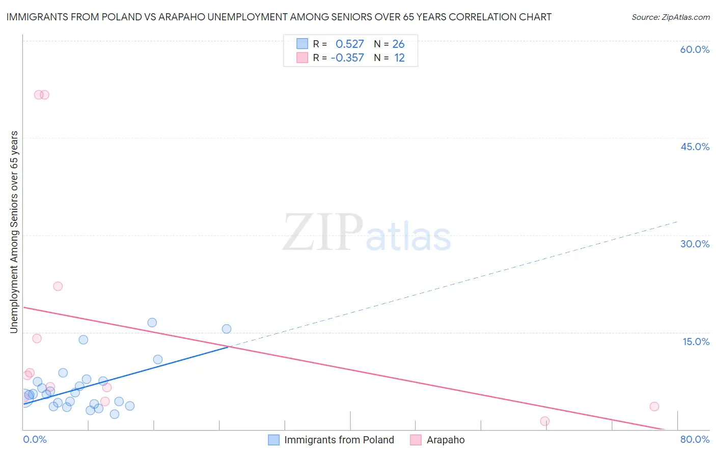 Immigrants from Poland vs Arapaho Unemployment Among Seniors over 65 years