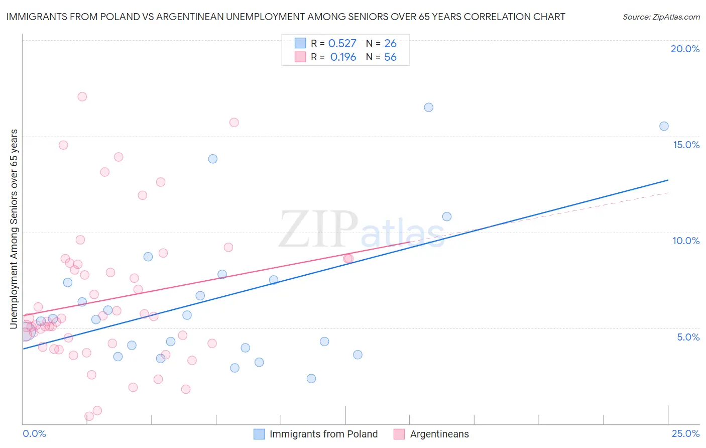 Immigrants from Poland vs Argentinean Unemployment Among Seniors over 65 years