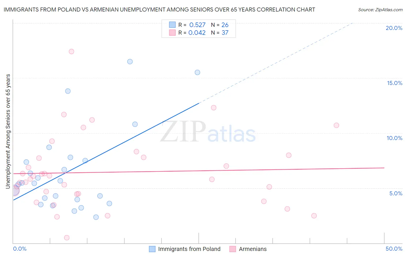 Immigrants from Poland vs Armenian Unemployment Among Seniors over 65 years
