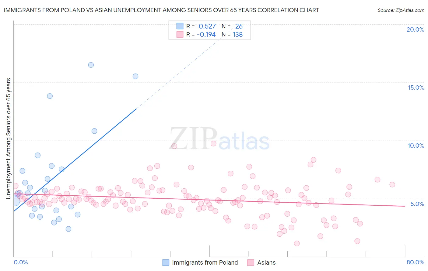 Immigrants from Poland vs Asian Unemployment Among Seniors over 65 years