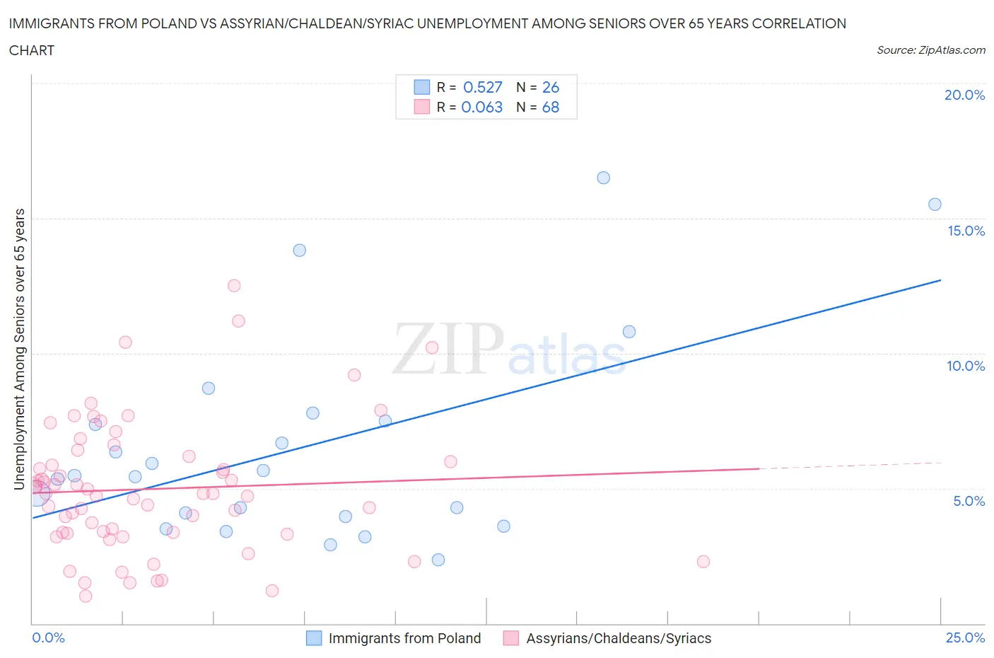 Immigrants from Poland vs Assyrian/Chaldean/Syriac Unemployment Among Seniors over 65 years