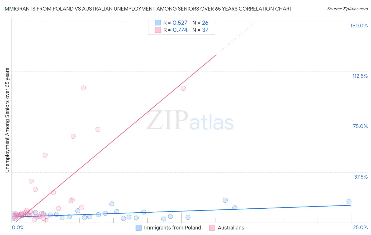 Immigrants from Poland vs Australian Unemployment Among Seniors over 65 years