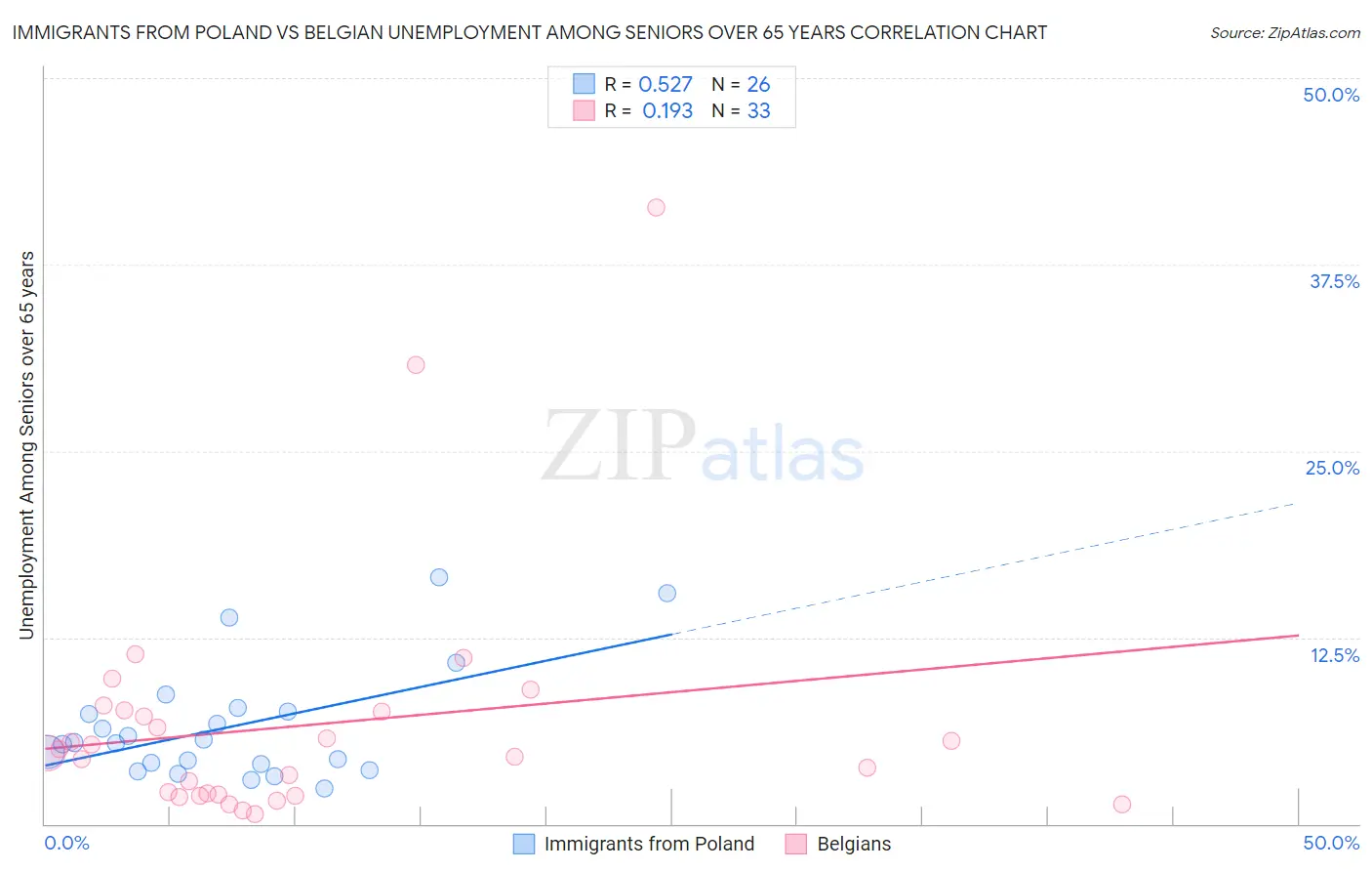 Immigrants from Poland vs Belgian Unemployment Among Seniors over 65 years
