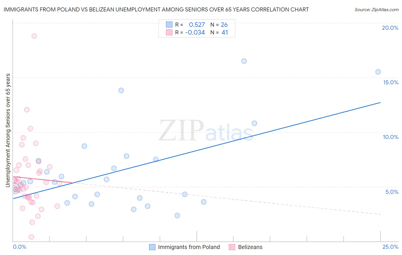 Immigrants from Poland vs Belizean Unemployment Among Seniors over 65 years
