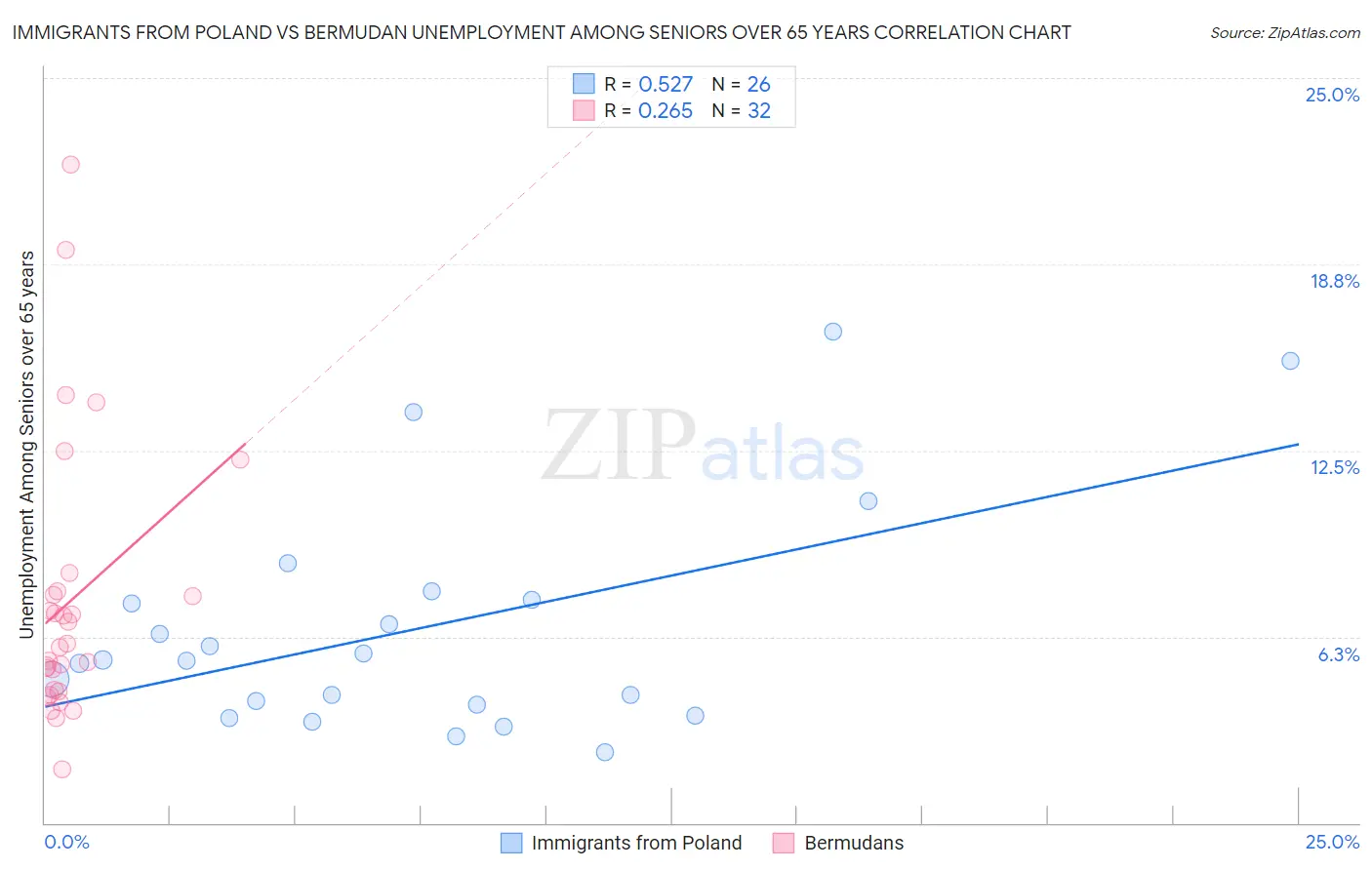 Immigrants from Poland vs Bermudan Unemployment Among Seniors over 65 years