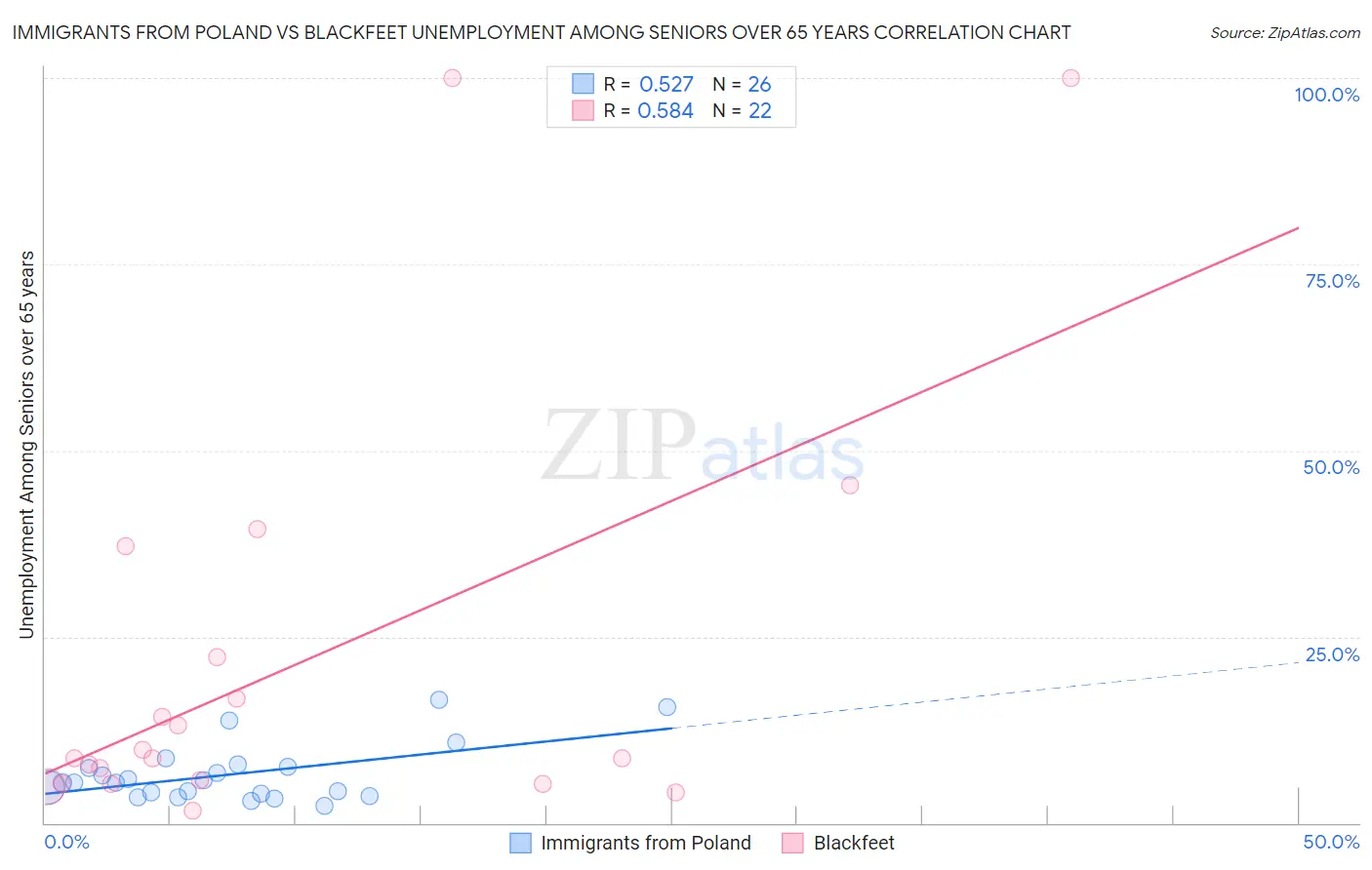 Immigrants from Poland vs Blackfeet Unemployment Among Seniors over 65 years