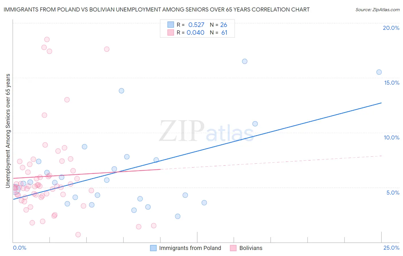 Immigrants from Poland vs Bolivian Unemployment Among Seniors over 65 years