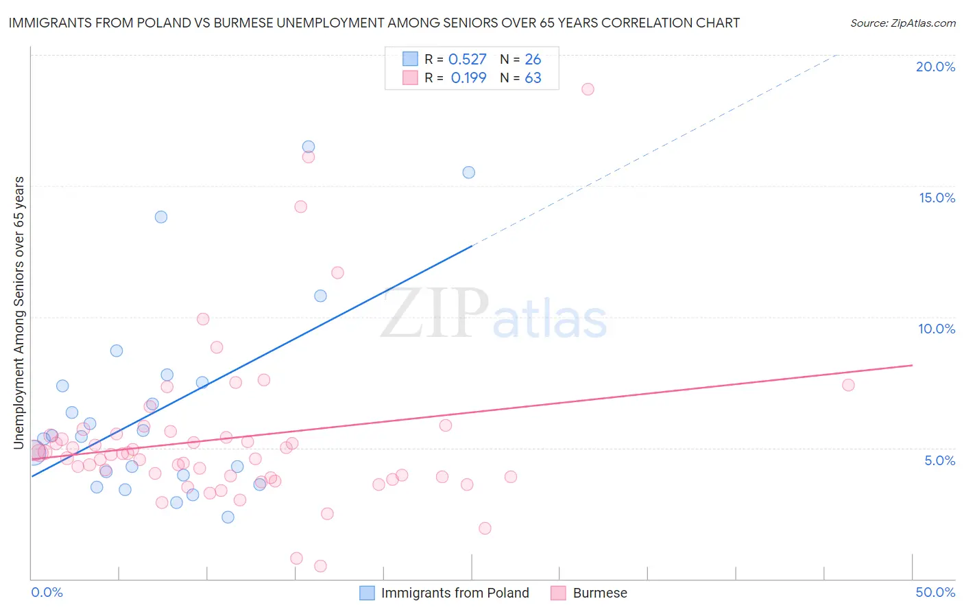 Immigrants from Poland vs Burmese Unemployment Among Seniors over 65 years