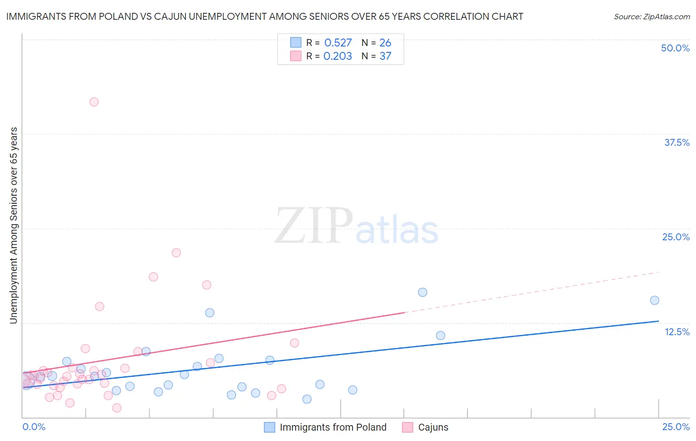 Immigrants from Poland vs Cajun Unemployment Among Seniors over 65 years