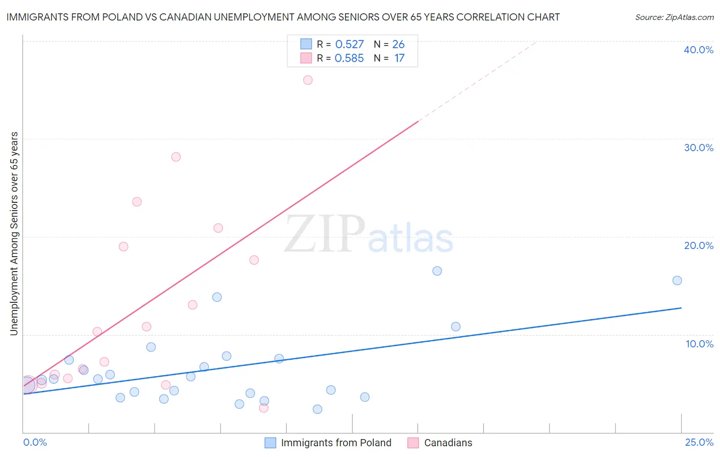 Immigrants from Poland vs Canadian Unemployment Among Seniors over 65 years