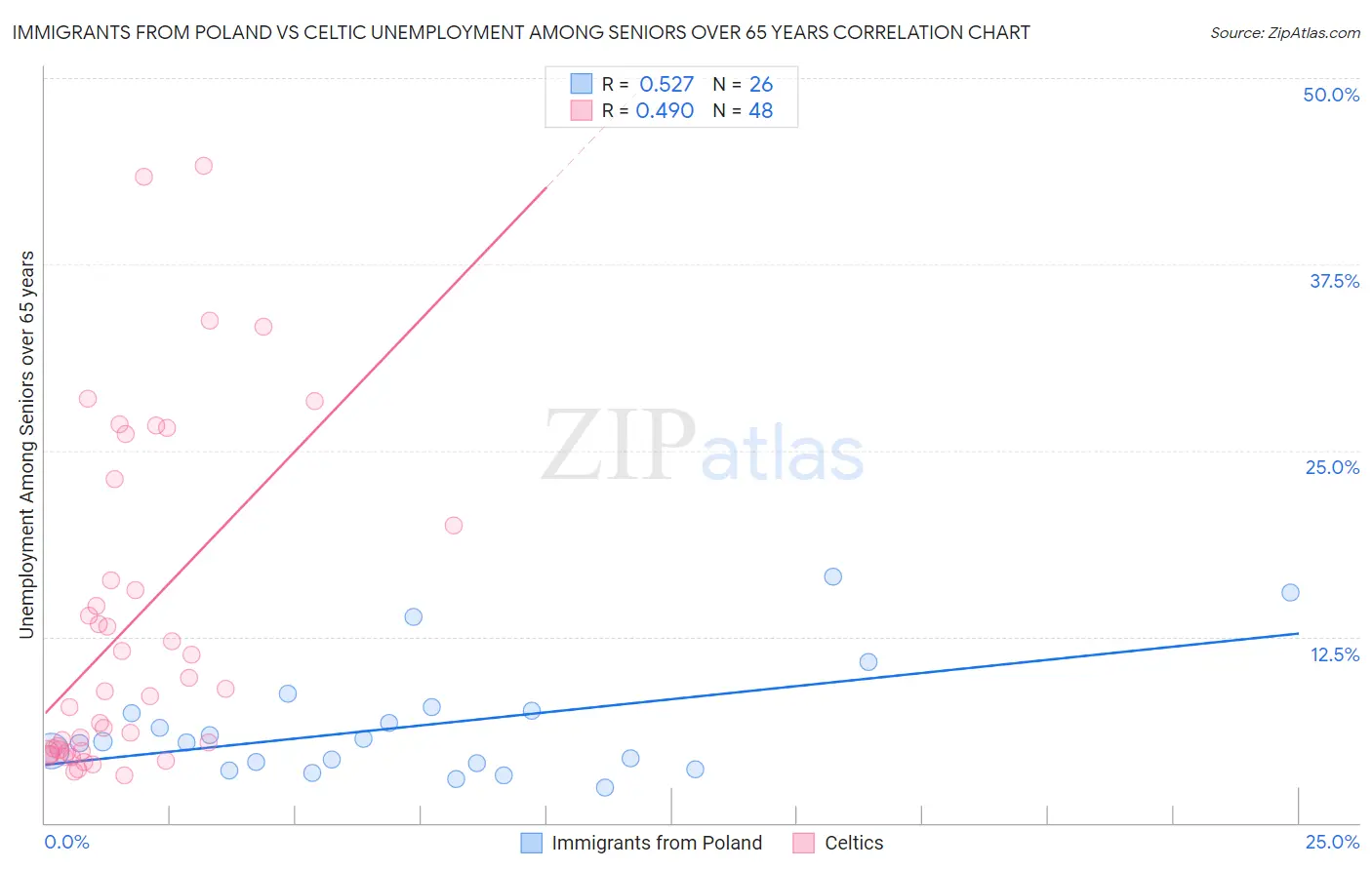Immigrants from Poland vs Celtic Unemployment Among Seniors over 65 years