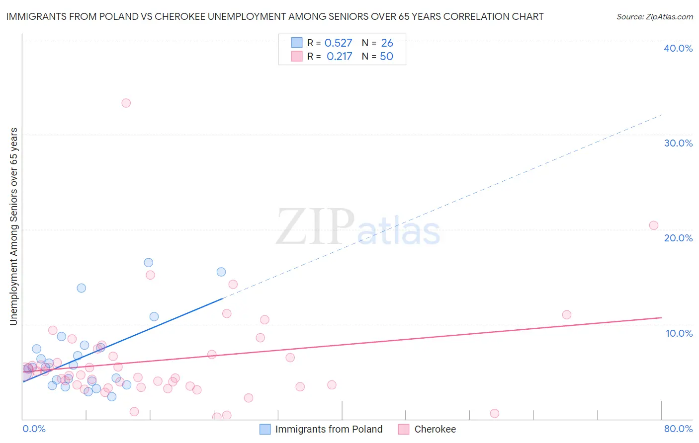 Immigrants from Poland vs Cherokee Unemployment Among Seniors over 65 years