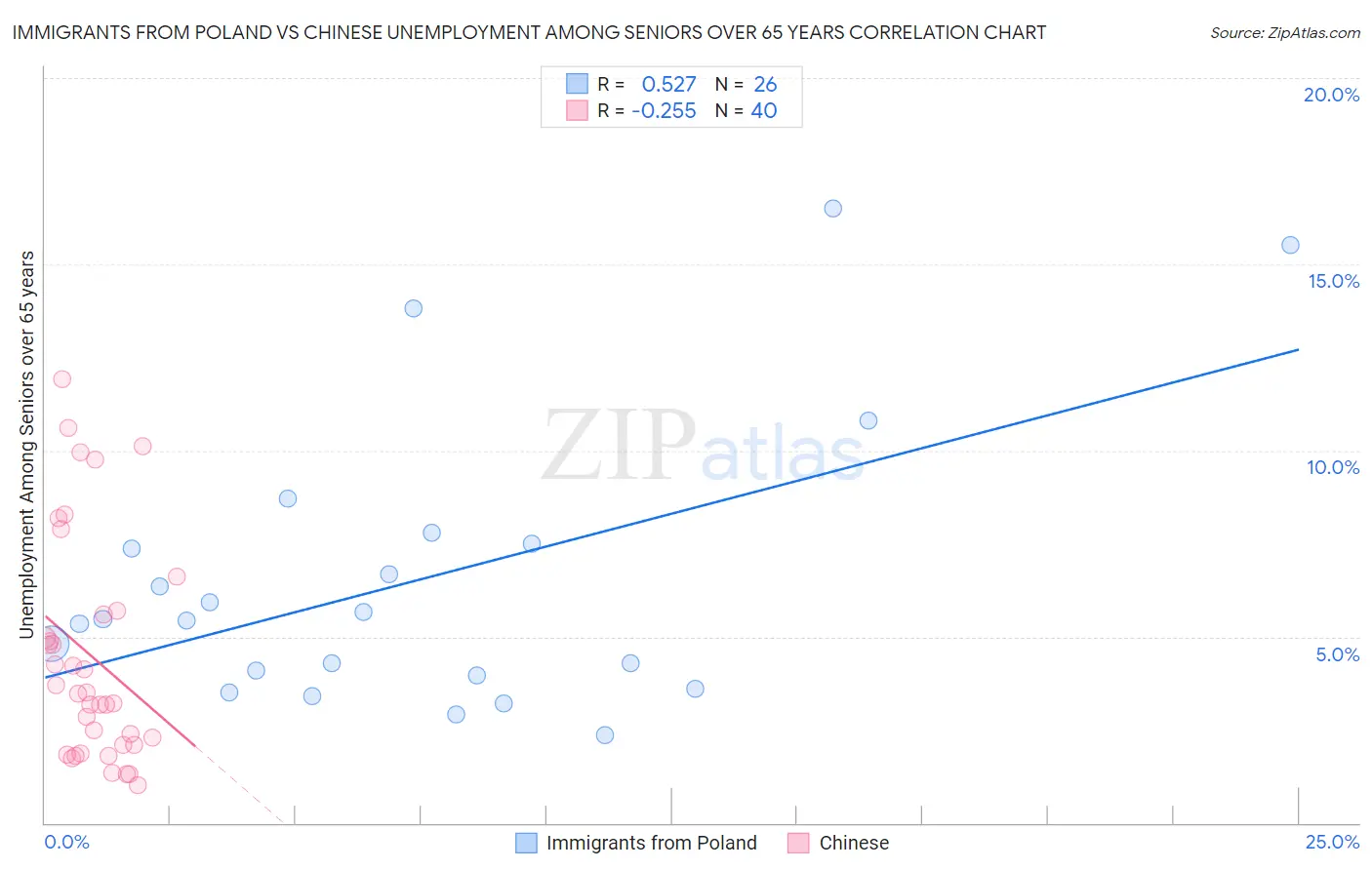 Immigrants from Poland vs Chinese Unemployment Among Seniors over 65 years