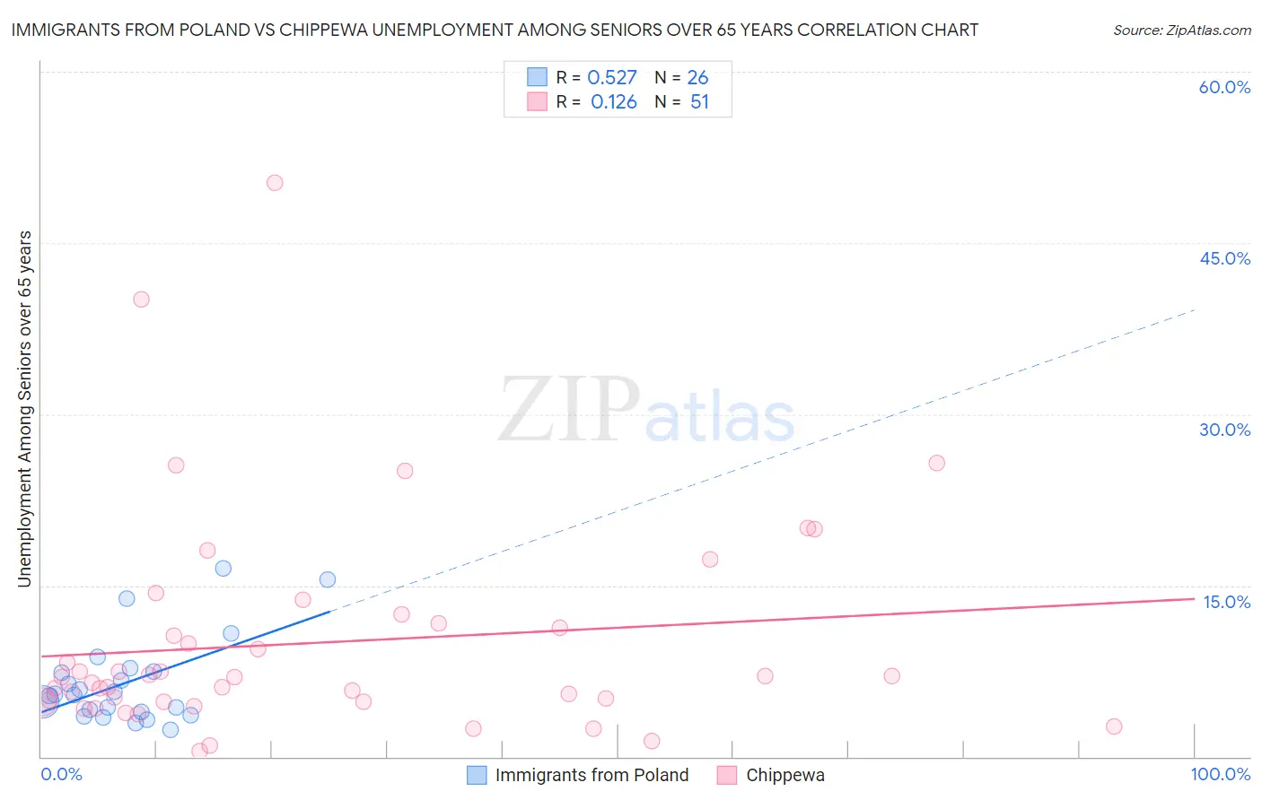 Immigrants from Poland vs Chippewa Unemployment Among Seniors over 65 years