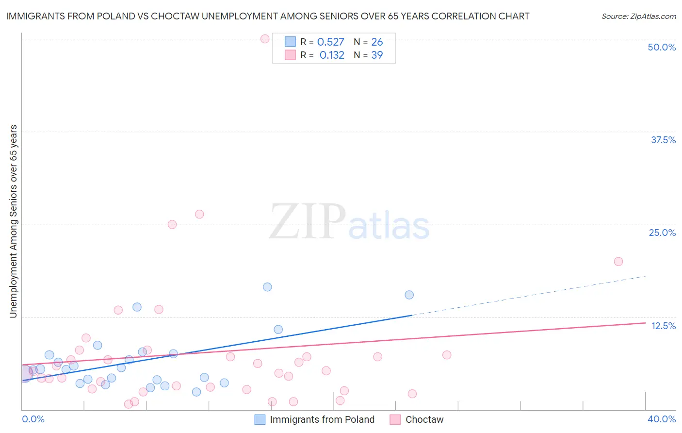 Immigrants from Poland vs Choctaw Unemployment Among Seniors over 65 years