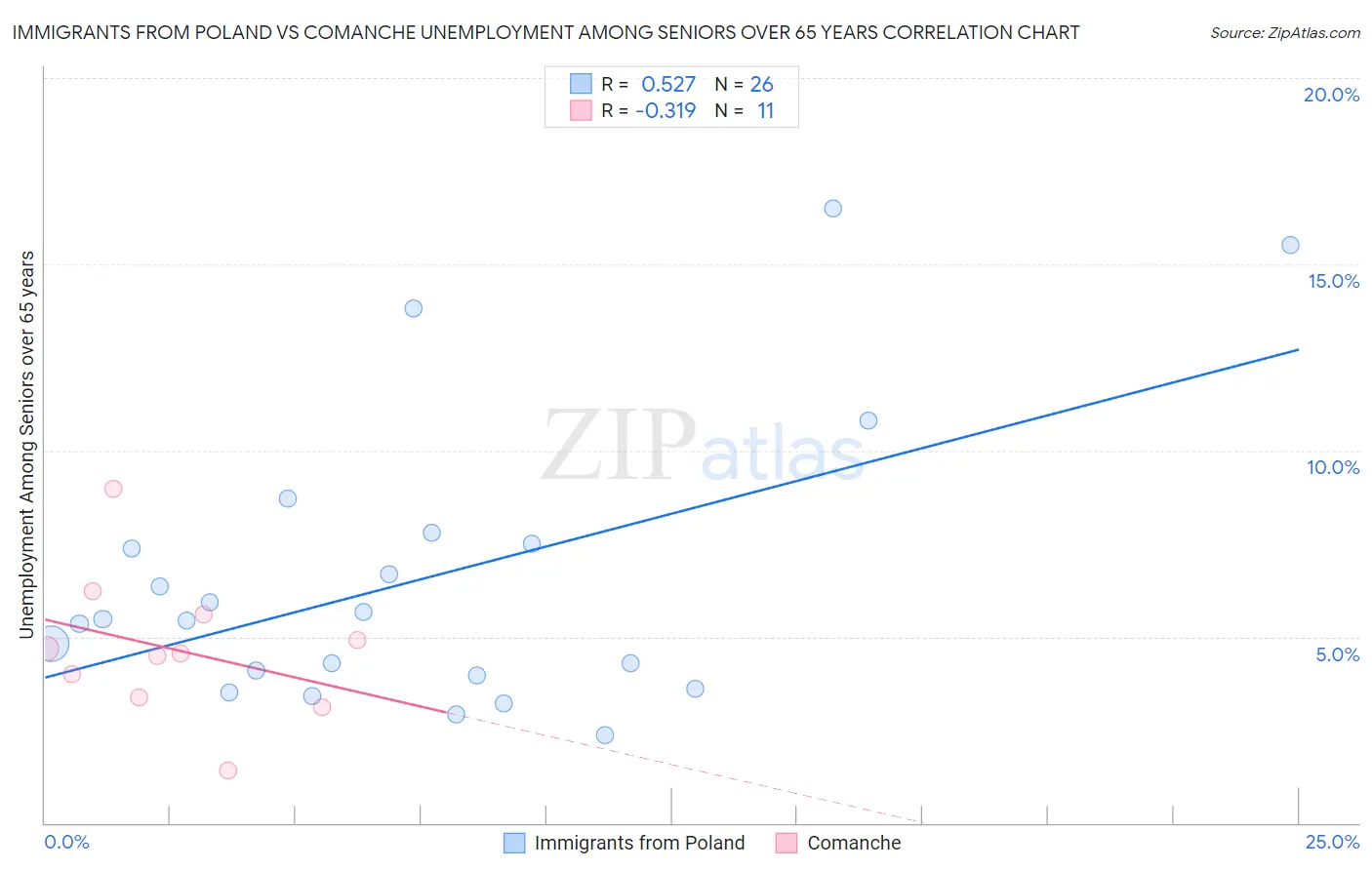 Immigrants from Poland vs Comanche Unemployment Among Seniors over 65 years