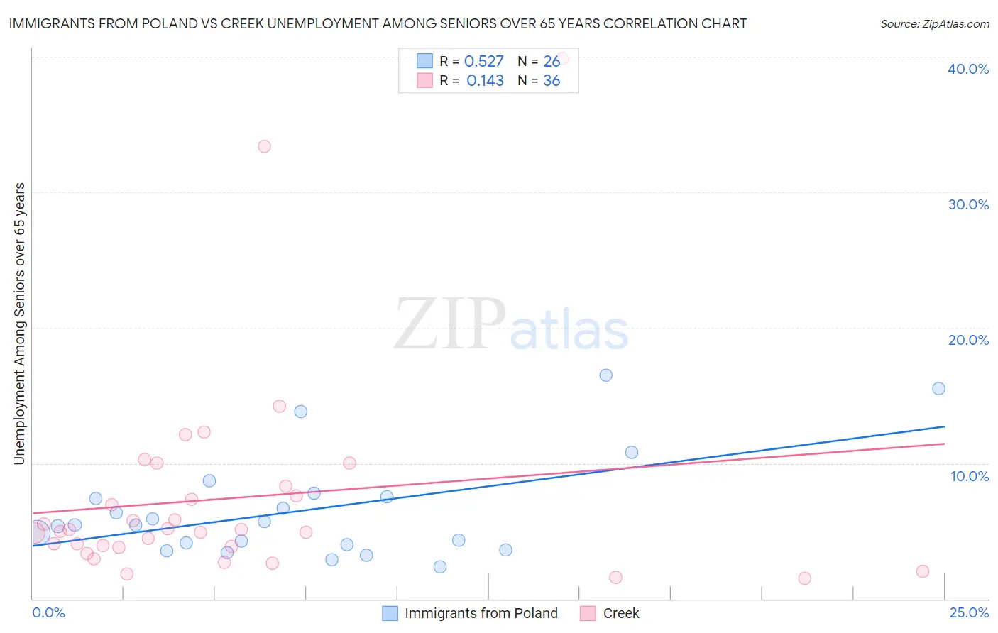 Immigrants from Poland vs Creek Unemployment Among Seniors over 65 years