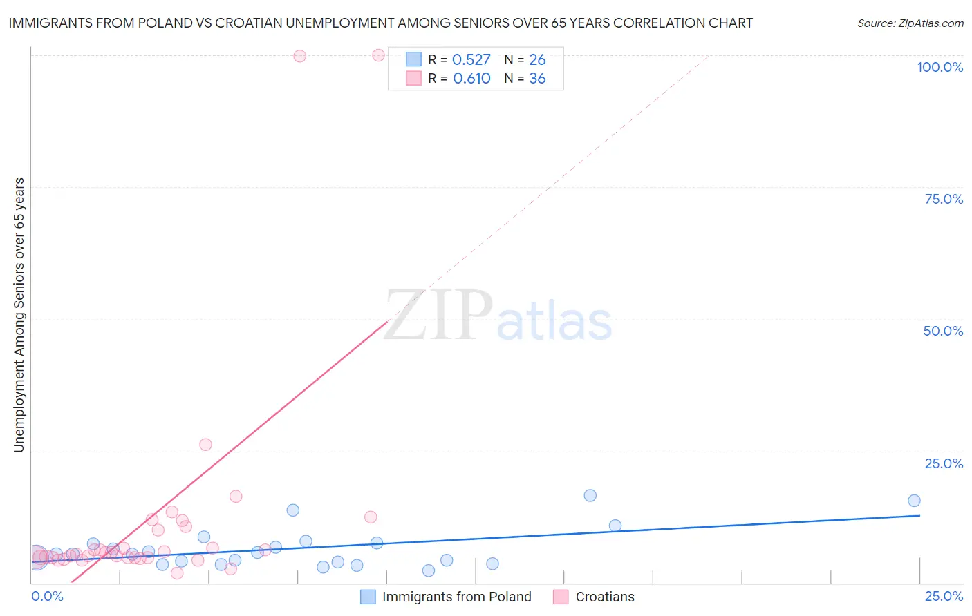 Immigrants from Poland vs Croatian Unemployment Among Seniors over 65 years