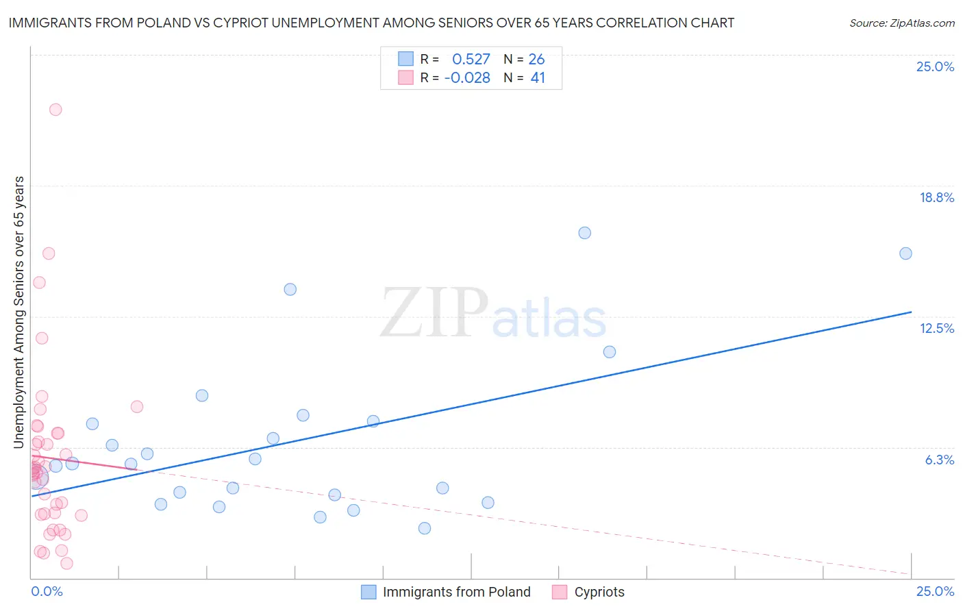 Immigrants from Poland vs Cypriot Unemployment Among Seniors over 65 years