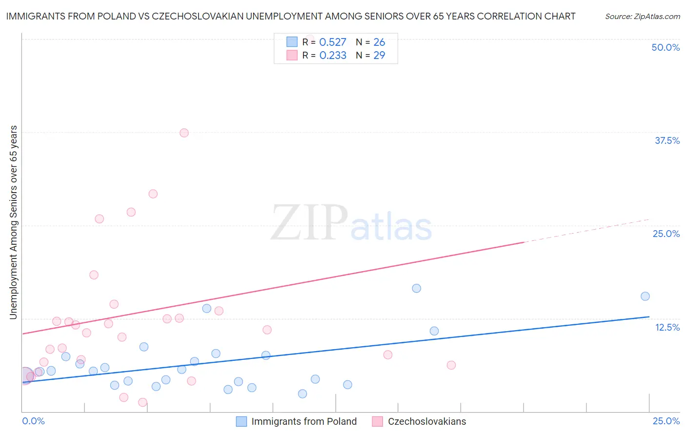 Immigrants from Poland vs Czechoslovakian Unemployment Among Seniors over 65 years