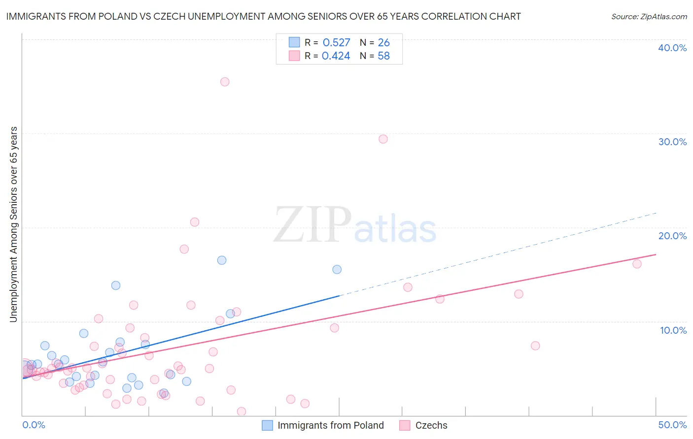 Immigrants from Poland vs Czech Unemployment Among Seniors over 65 years