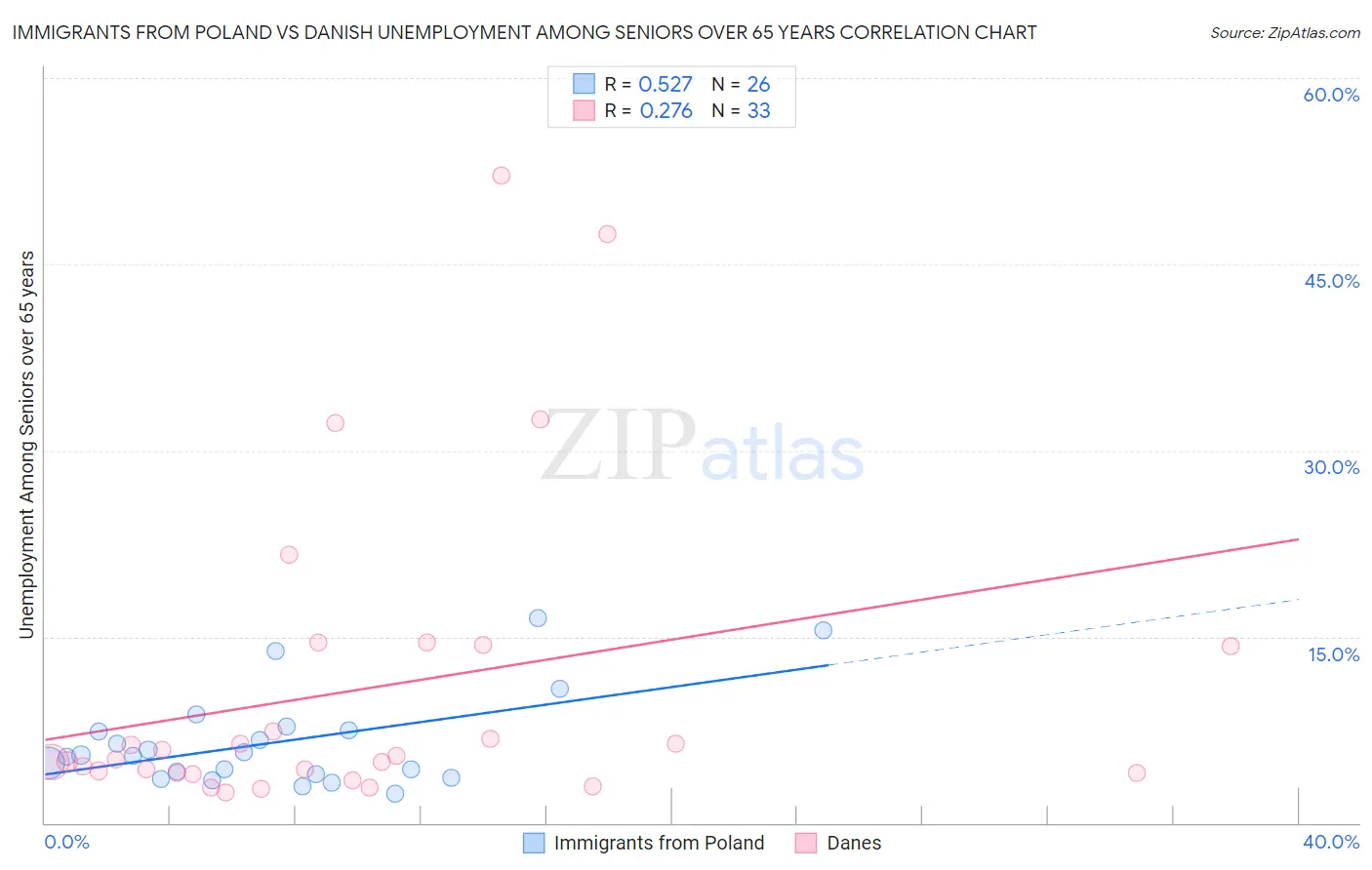 Immigrants from Poland vs Danish Unemployment Among Seniors over 65 years