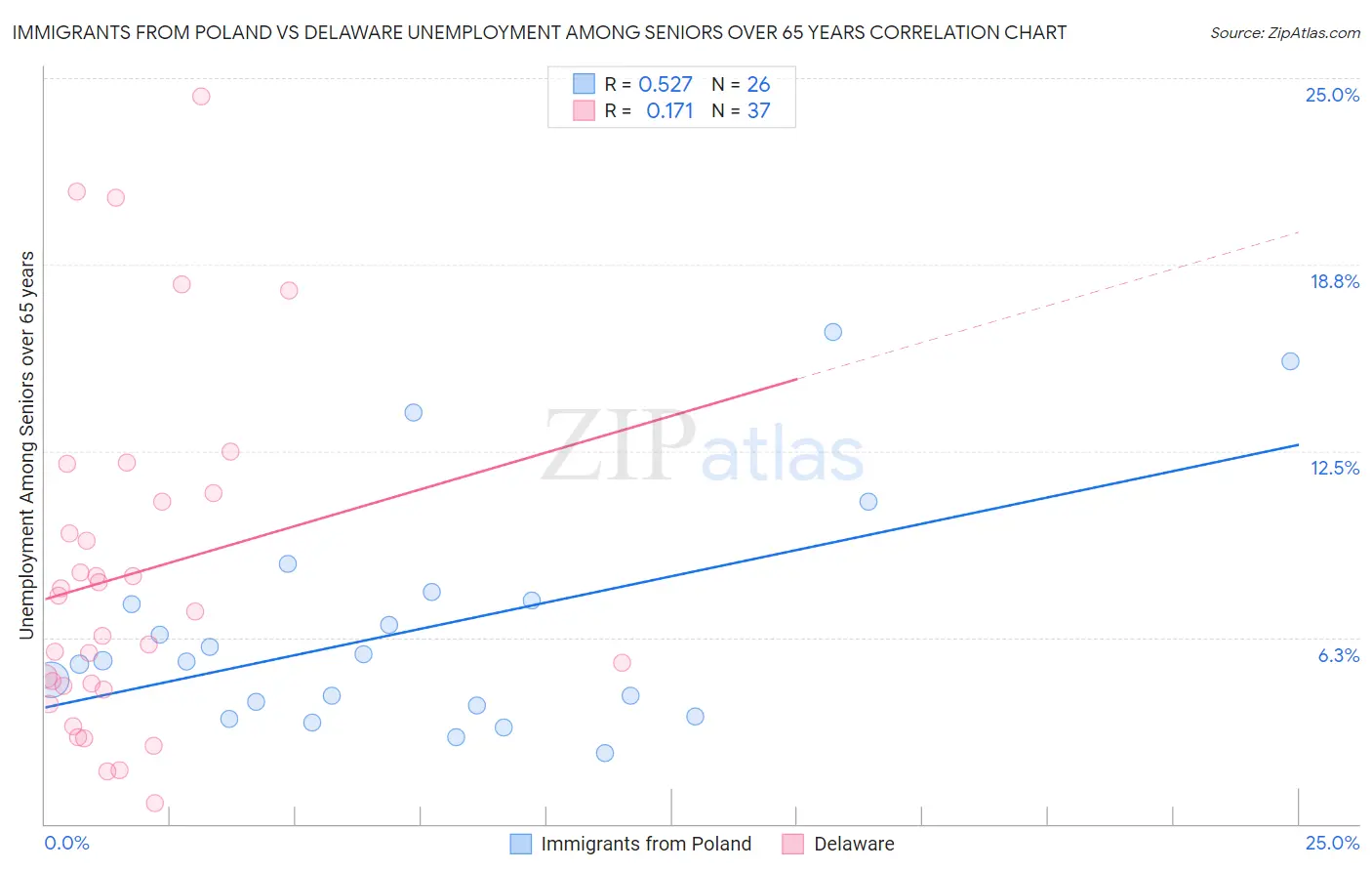 Immigrants from Poland vs Delaware Unemployment Among Seniors over 65 years