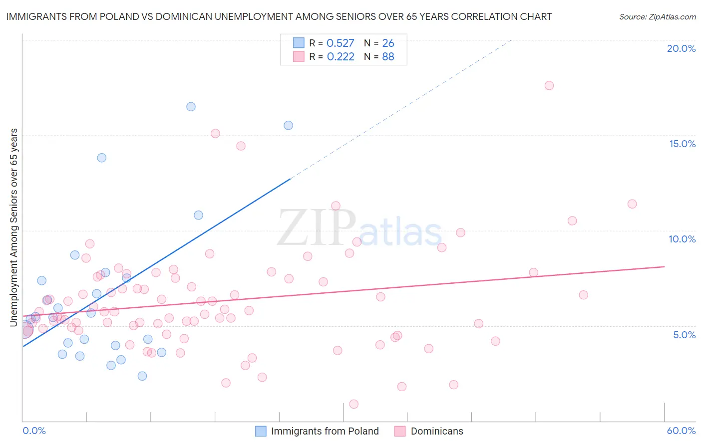 Immigrants from Poland vs Dominican Unemployment Among Seniors over 65 years