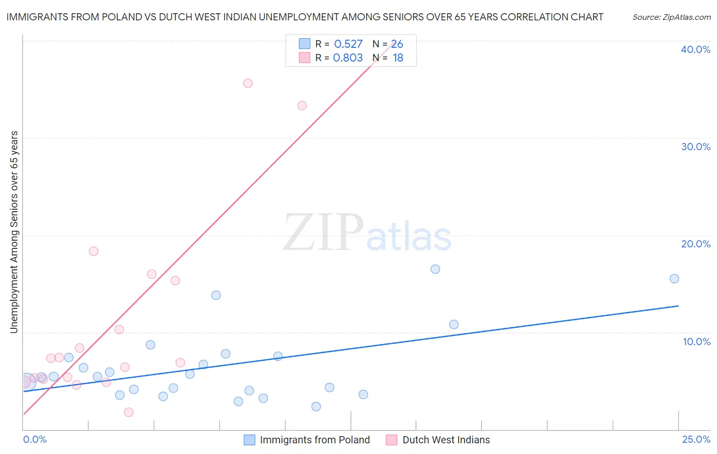 Immigrants from Poland vs Dutch West Indian Unemployment Among Seniors over 65 years