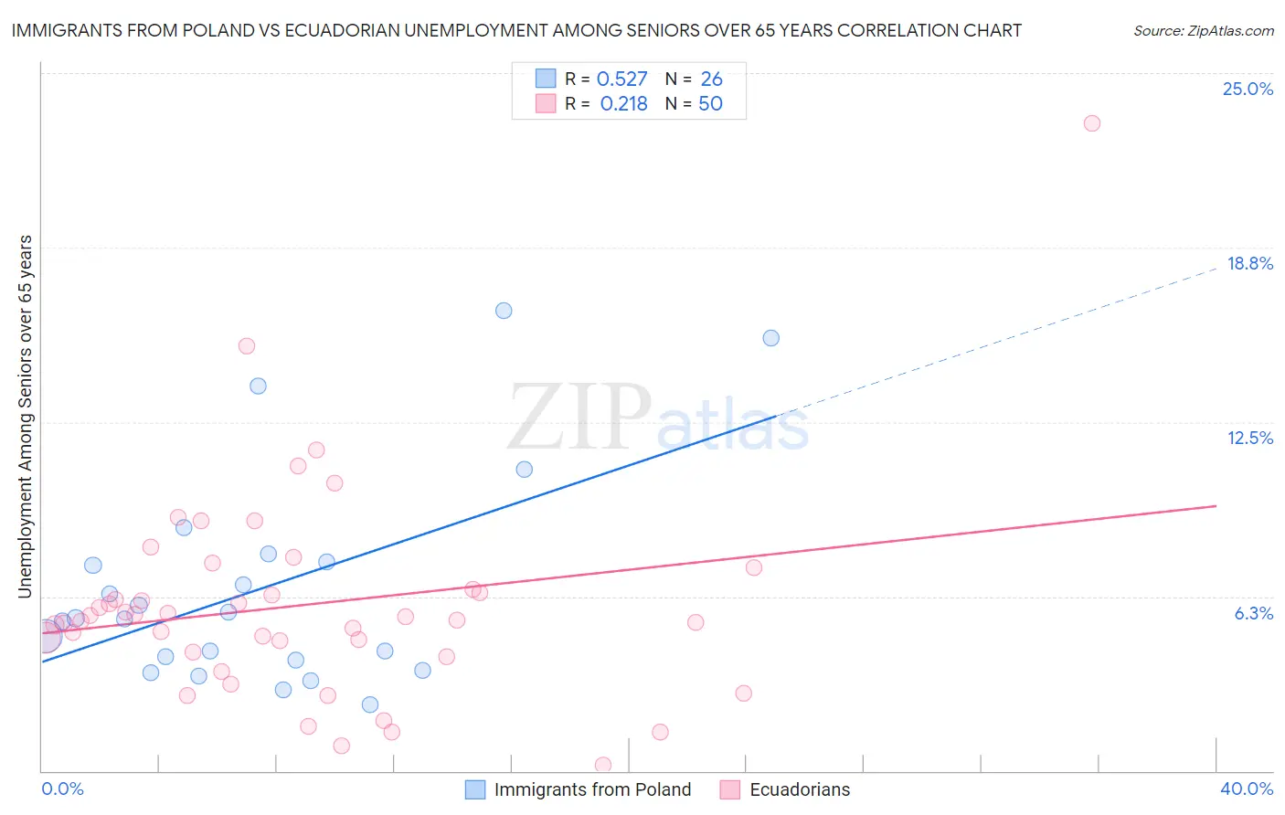 Immigrants from Poland vs Ecuadorian Unemployment Among Seniors over 65 years