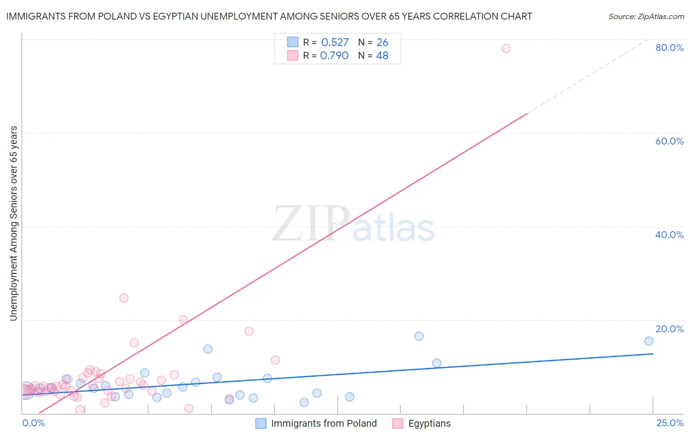 Immigrants from Poland vs Egyptian Unemployment Among Seniors over 65 years