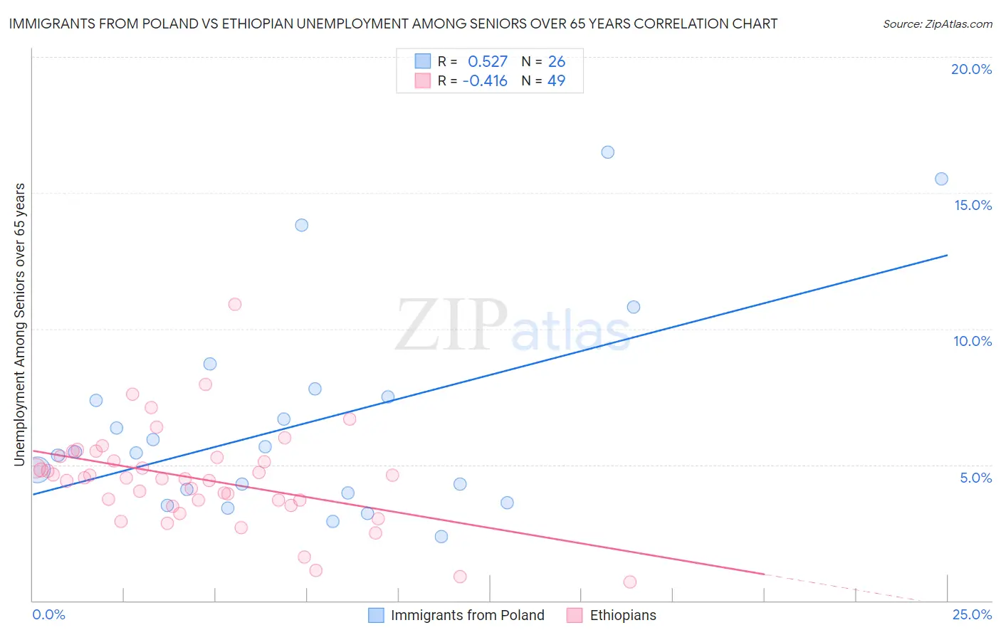 Immigrants from Poland vs Ethiopian Unemployment Among Seniors over 65 years