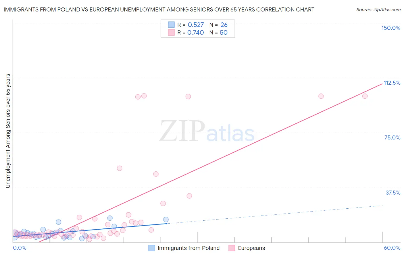 Immigrants from Poland vs European Unemployment Among Seniors over 65 years