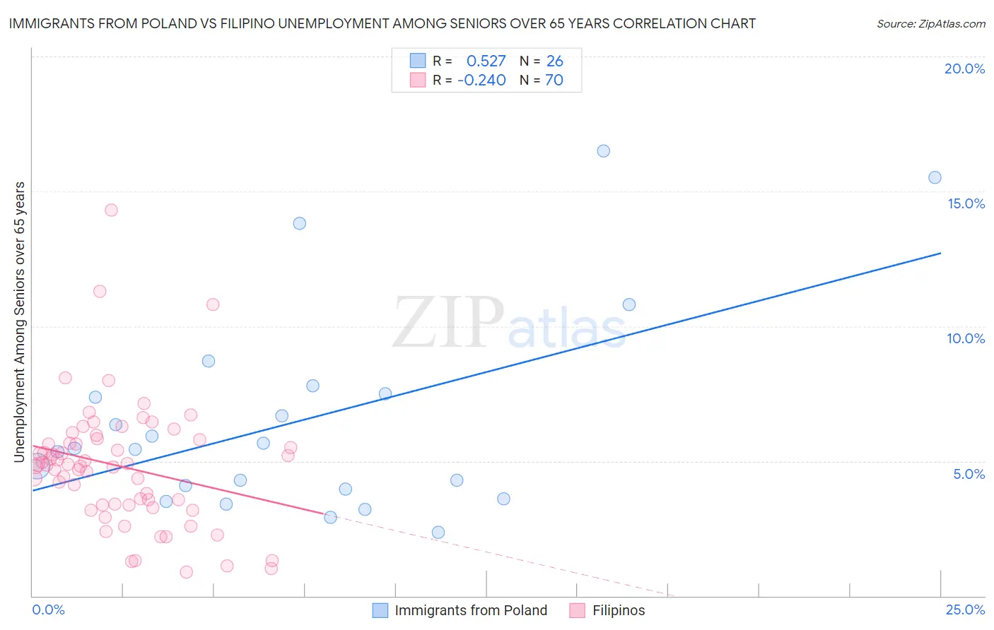 Immigrants from Poland vs Filipino Unemployment Among Seniors over 65 years