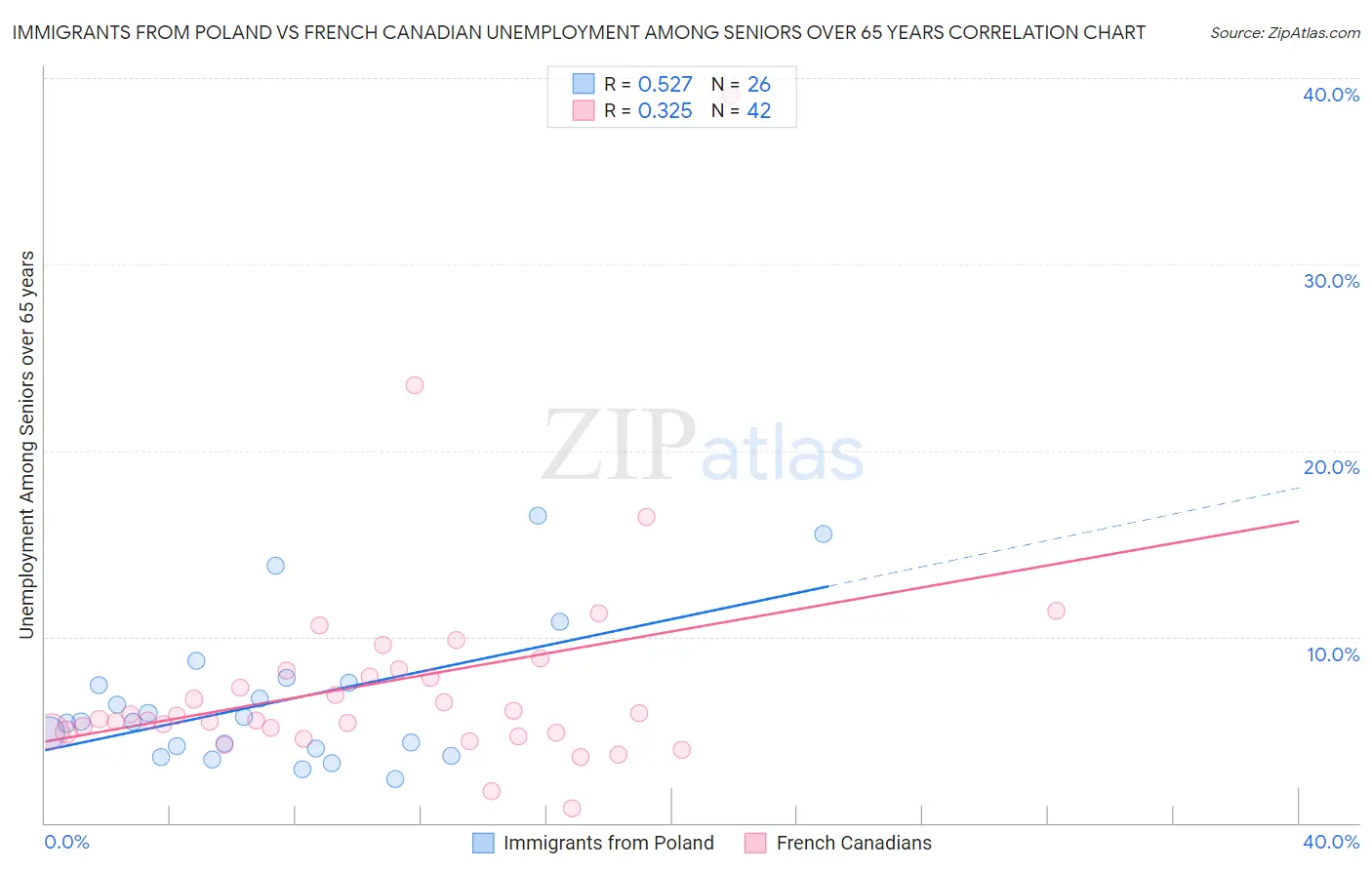 Immigrants from Poland vs French Canadian Unemployment Among Seniors over 65 years