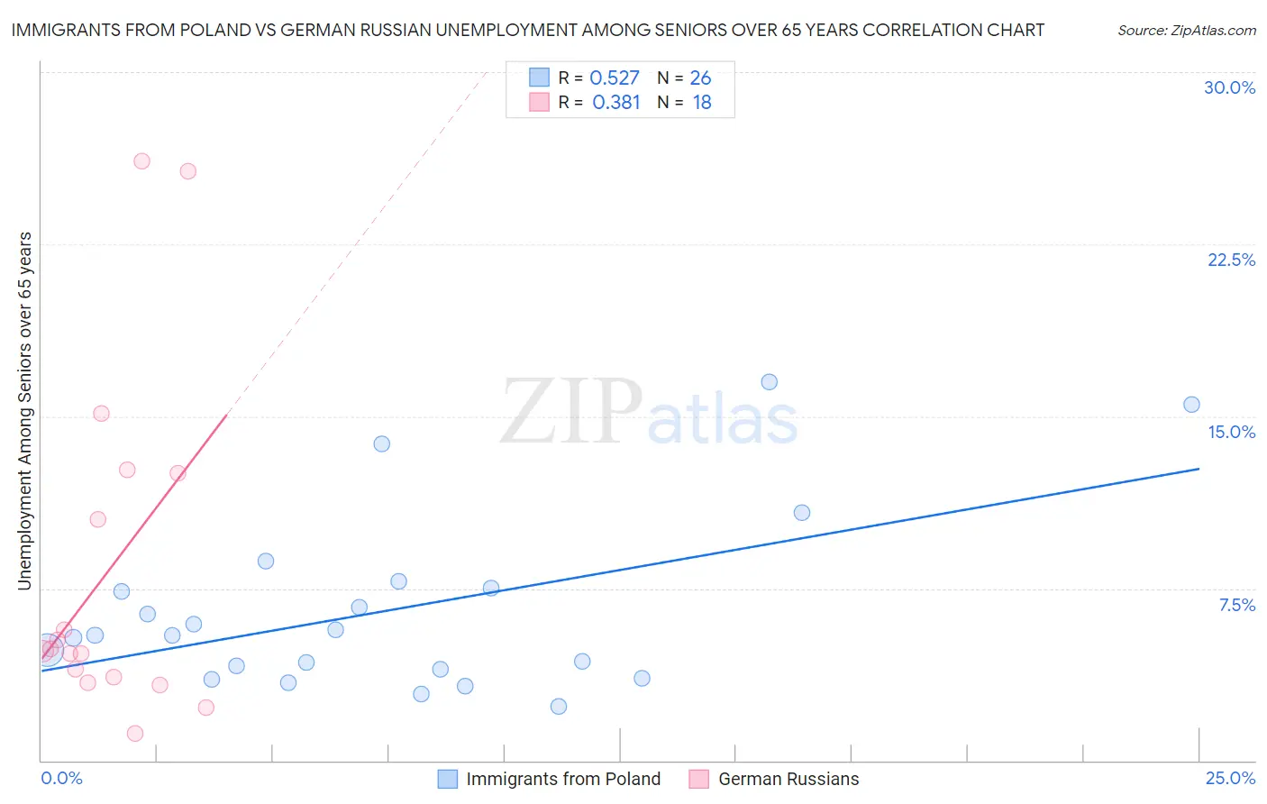 Immigrants from Poland vs German Russian Unemployment Among Seniors over 65 years