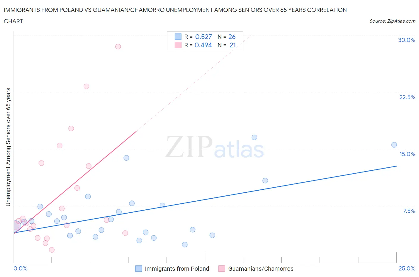 Immigrants from Poland vs Guamanian/Chamorro Unemployment Among Seniors over 65 years