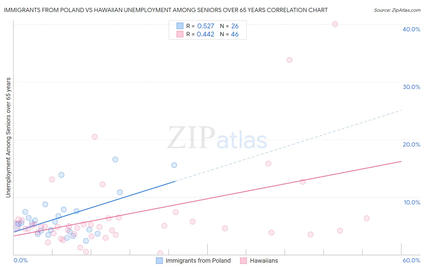 Immigrants from Poland vs Hawaiian Unemployment Among Seniors over 65 years