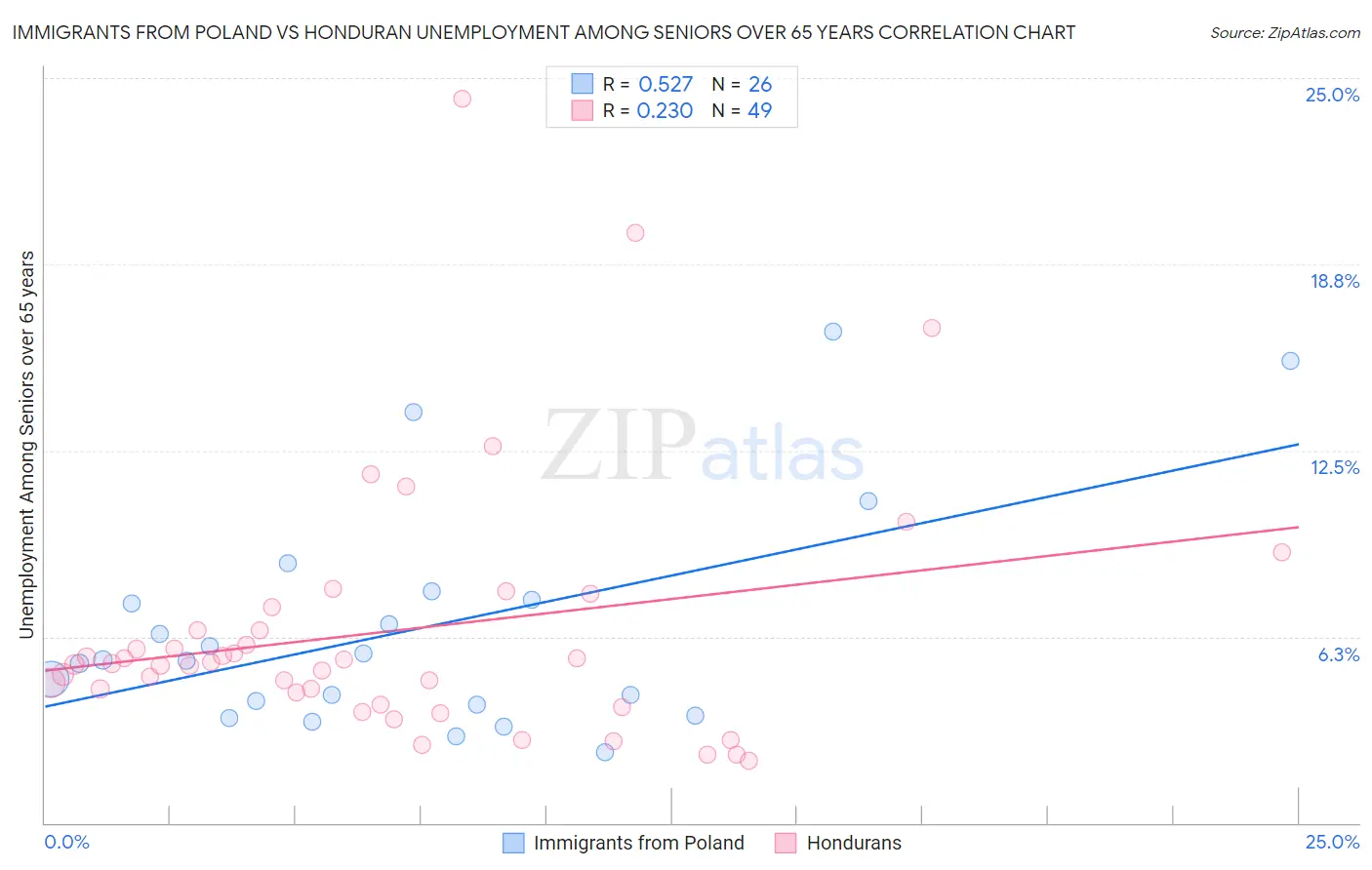 Immigrants from Poland vs Honduran Unemployment Among Seniors over 65 years