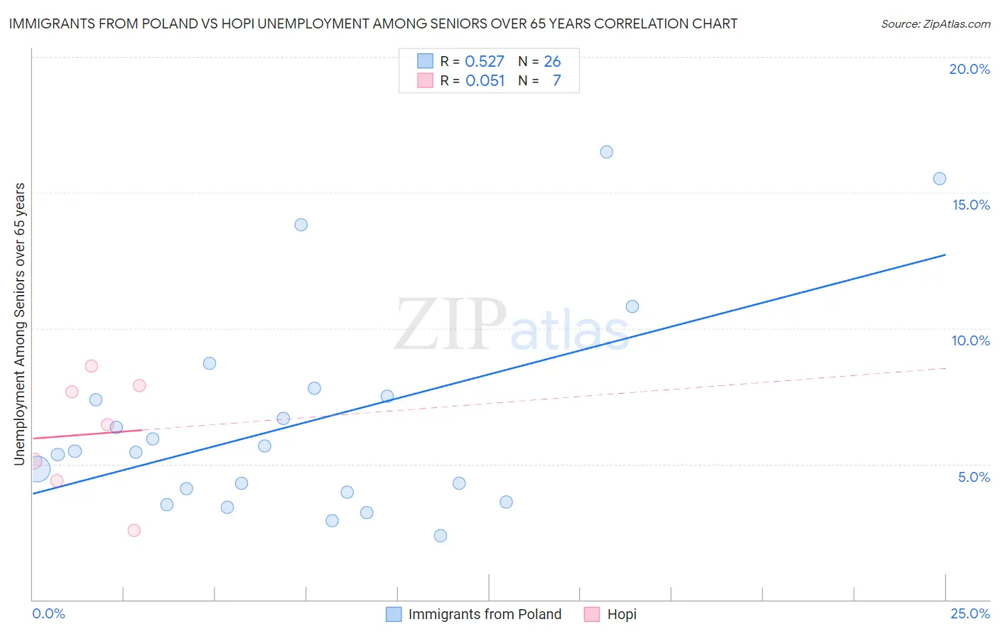 Immigrants from Poland vs Hopi Unemployment Among Seniors over 65 years