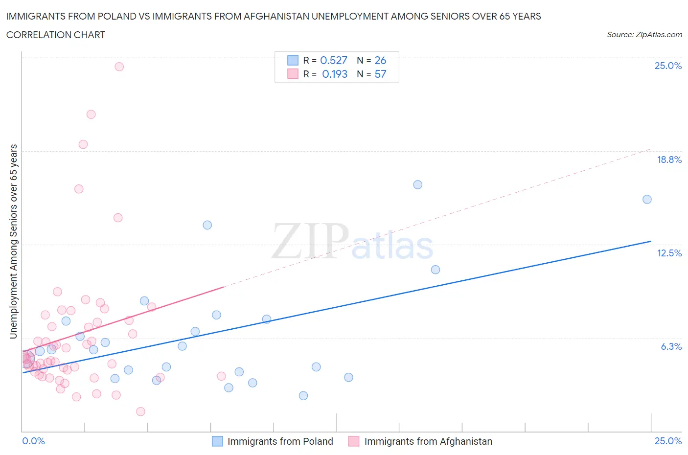 Immigrants from Poland vs Immigrants from Afghanistan Unemployment Among Seniors over 65 years