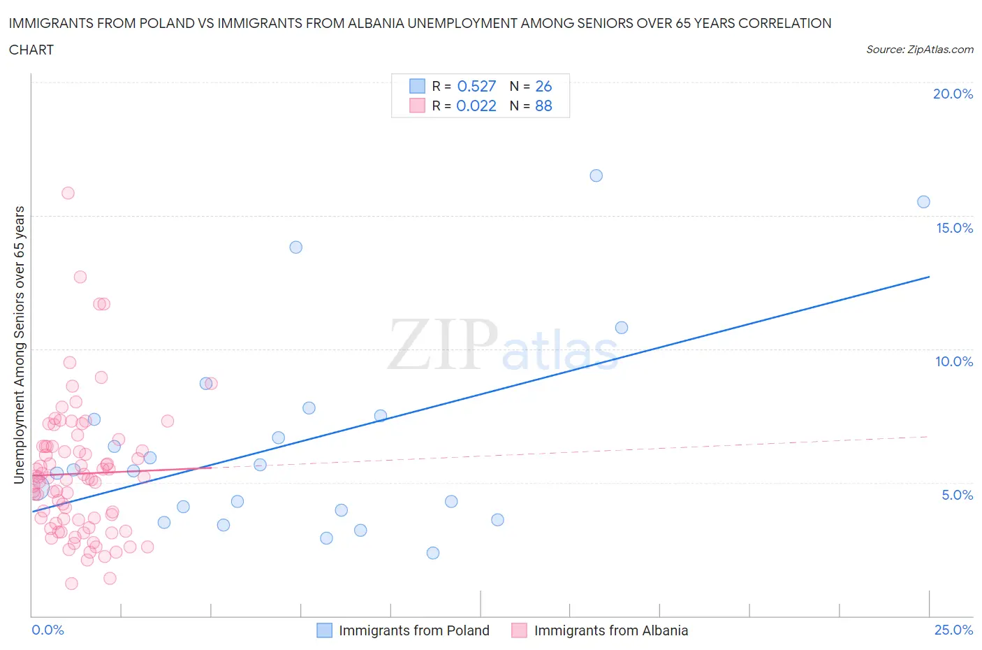 Immigrants from Poland vs Immigrants from Albania Unemployment Among Seniors over 65 years