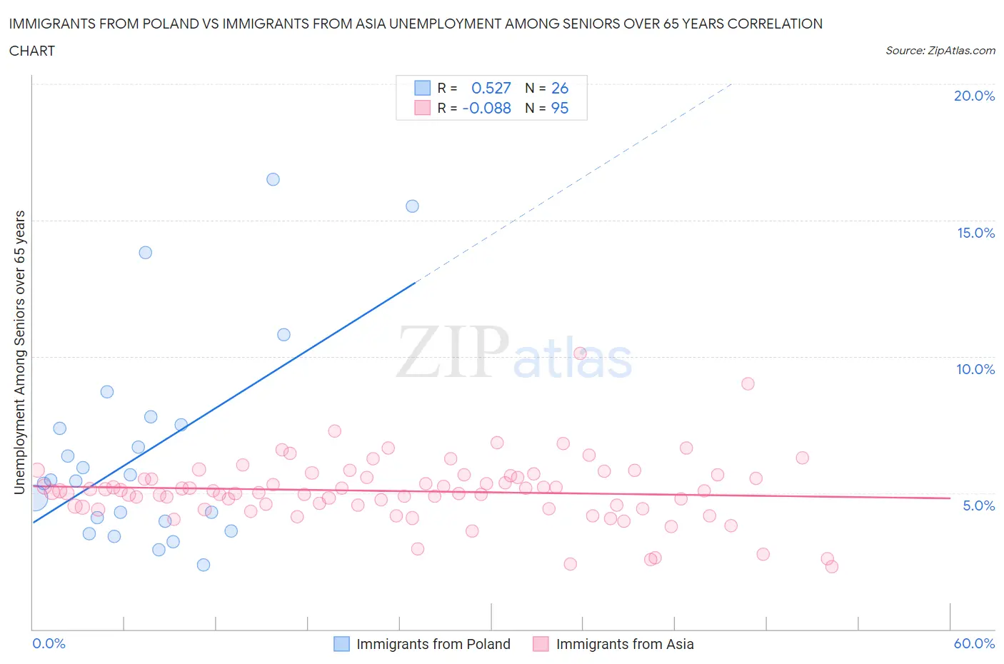 Immigrants from Poland vs Immigrants from Asia Unemployment Among Seniors over 65 years