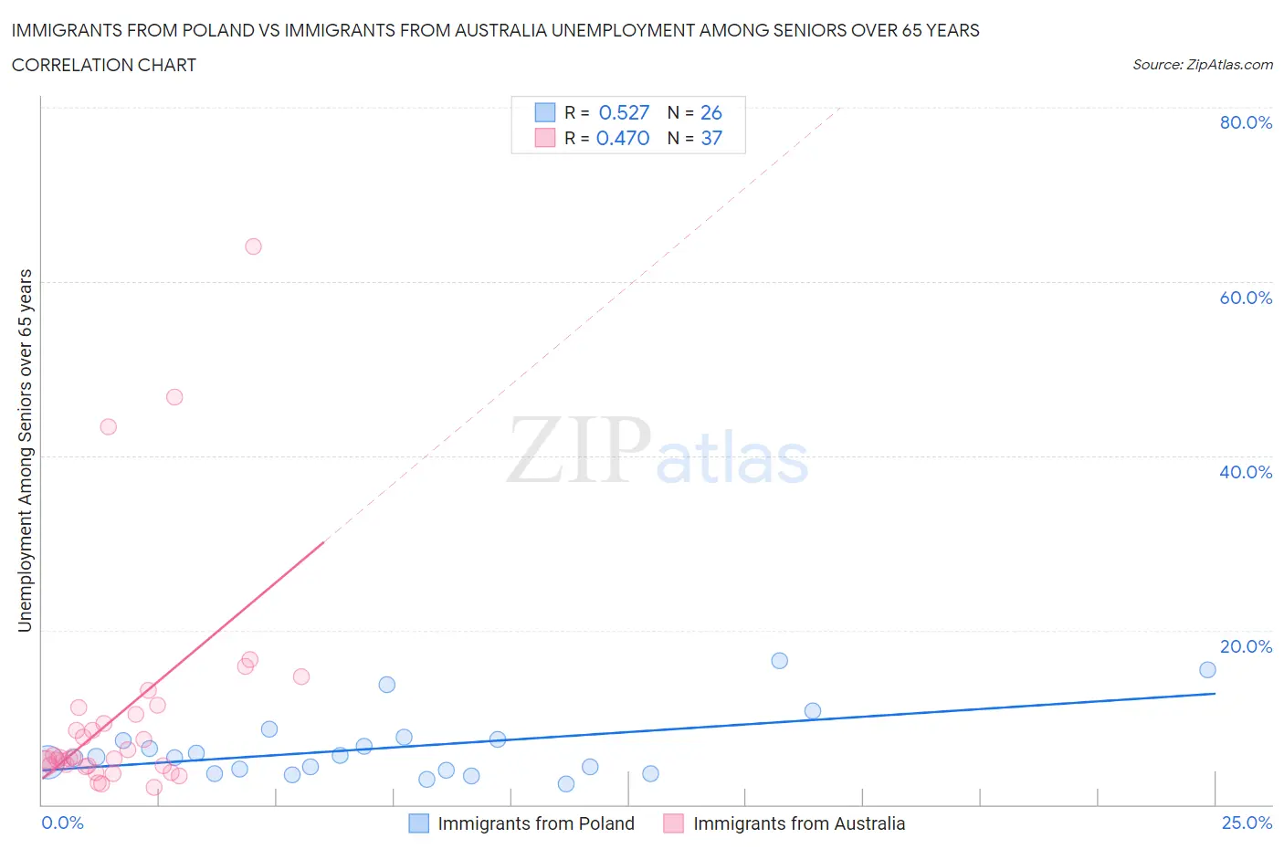 Immigrants from Poland vs Immigrants from Australia Unemployment Among Seniors over 65 years