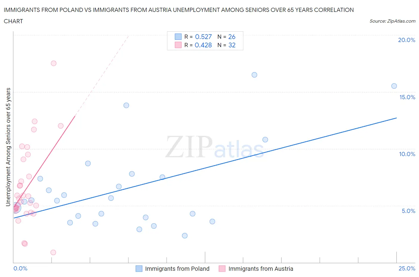 Immigrants from Poland vs Immigrants from Austria Unemployment Among Seniors over 65 years