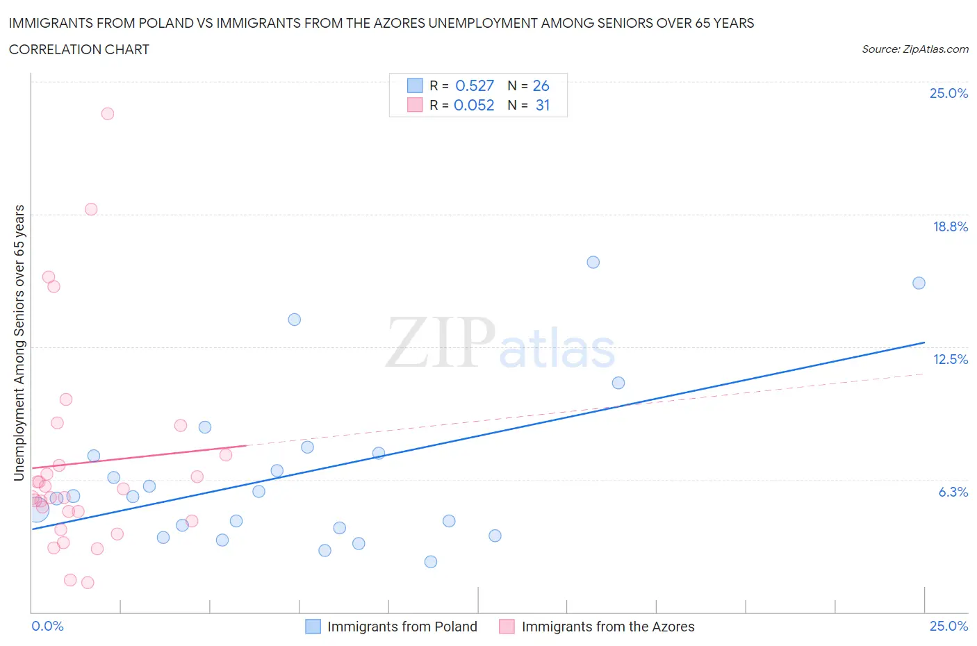 Immigrants from Poland vs Immigrants from the Azores Unemployment Among Seniors over 65 years