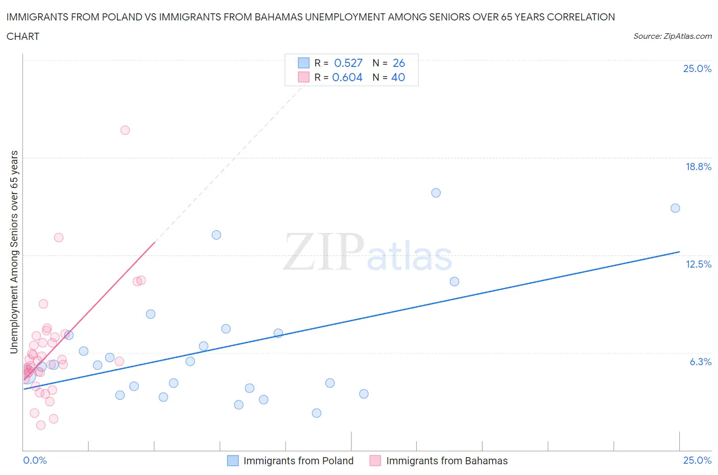Immigrants from Poland vs Immigrants from Bahamas Unemployment Among Seniors over 65 years